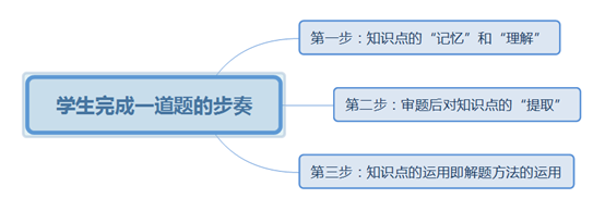 学生做题的步奏