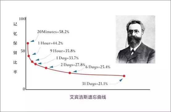 艾宾浩斯遗忘曲线