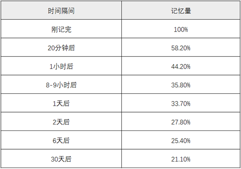 艾宾浩斯遗忘曲线