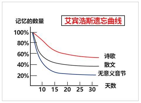 艾宾浩斯遗忘曲线