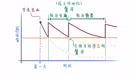 艾宾浩斯遗忘曲线