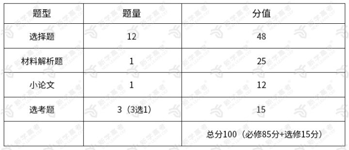 试卷的题型和分值结构