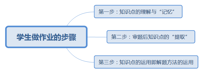 学生做作业的步奏