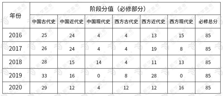 近5年试卷分值分布