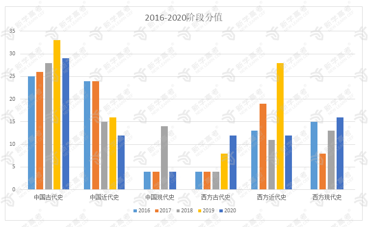 近几年试卷分值分布柱状图