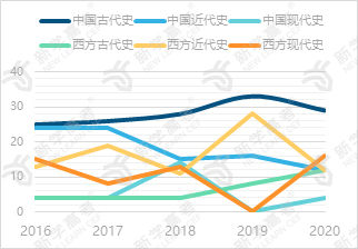 近五年试卷分值分布折线图