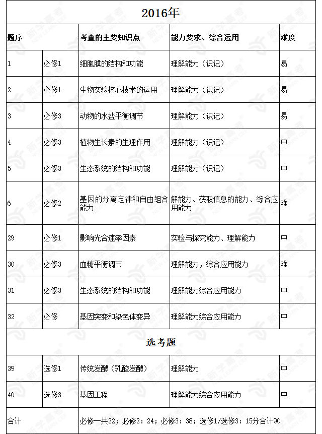 2016年试卷知识构成