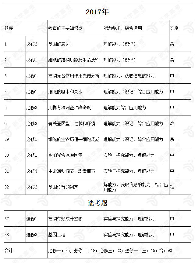 2017年试卷知识构成