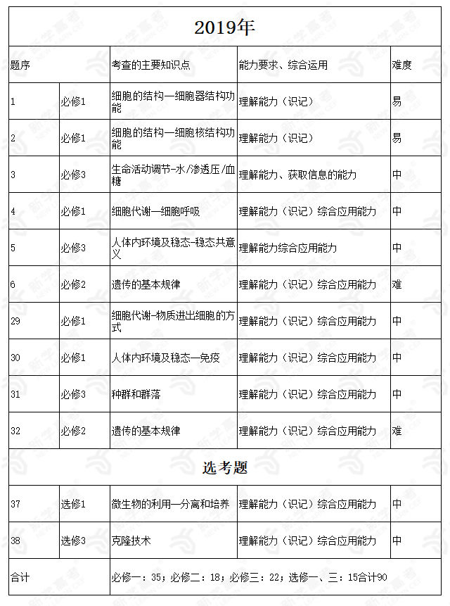 2019年试卷知识构成