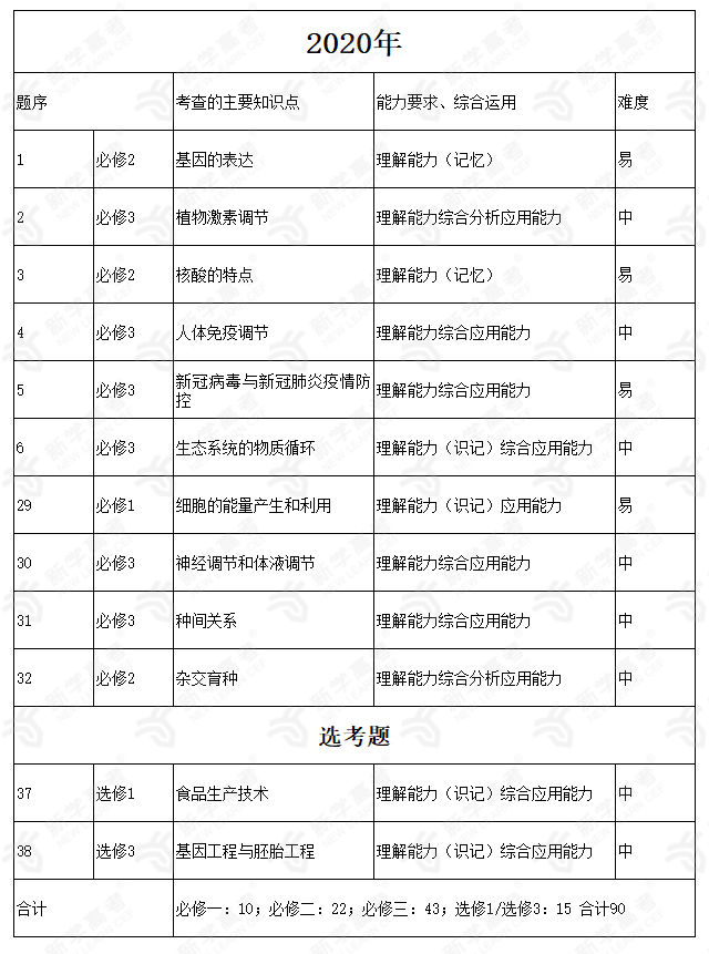 2020年试卷知识构成