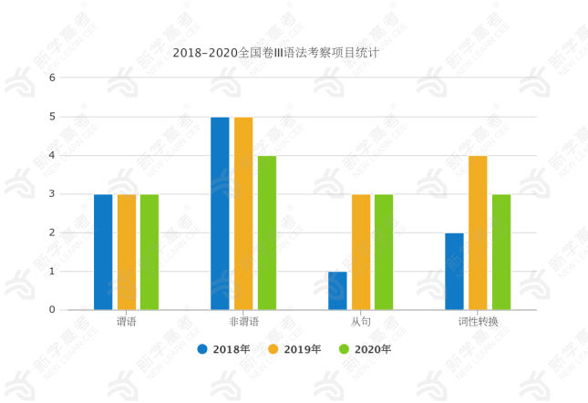 2018-2020全国卷III英语数据分析及2021命题趋