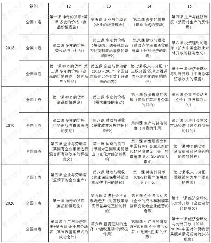 经济生活版块考点