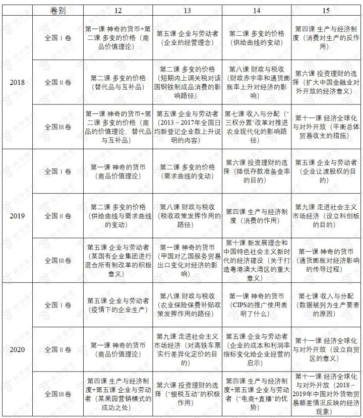 经济生活版块考点