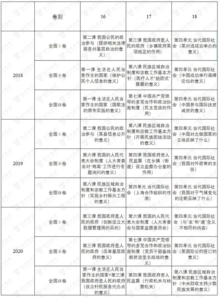 政治生活版块考点