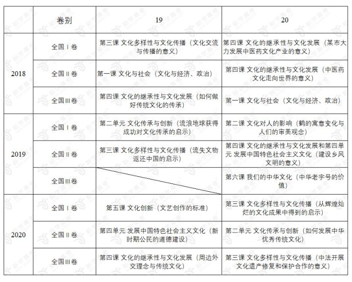 文化与生活版块考点