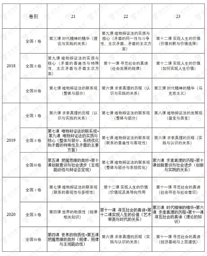 生活与哲学版块考点