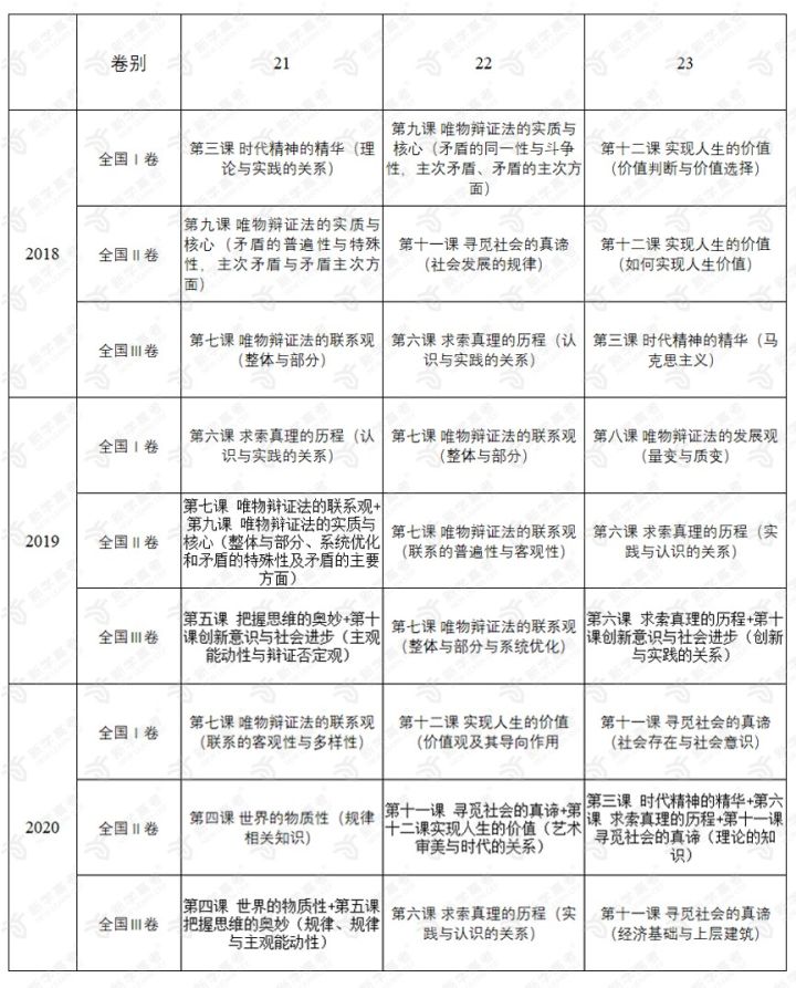 生活与哲学版块考点