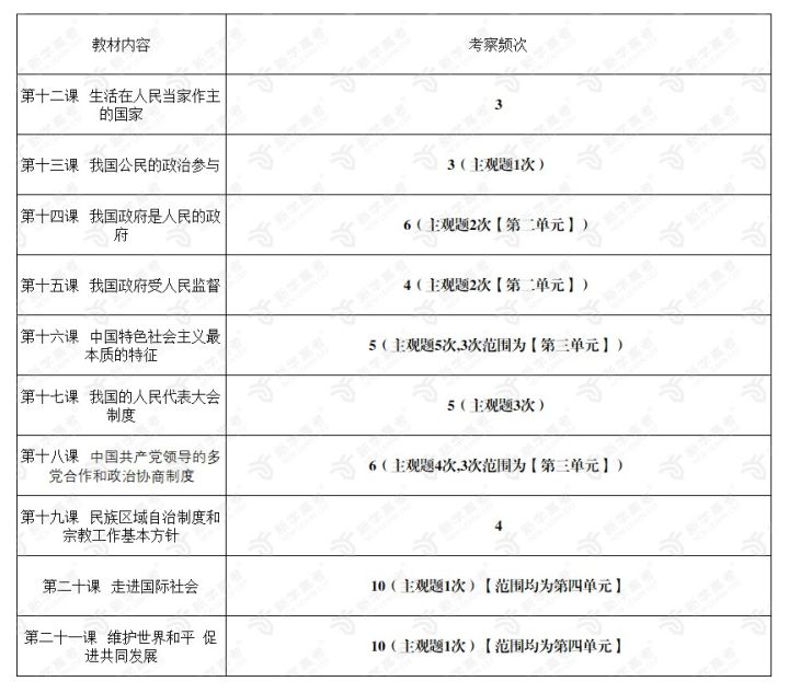 政治生活考频