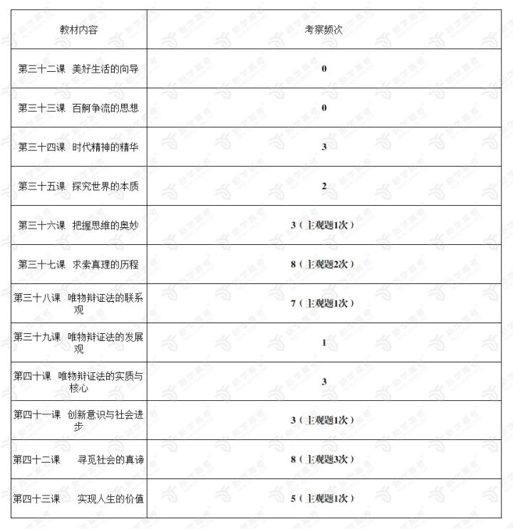 生活与哲学考频