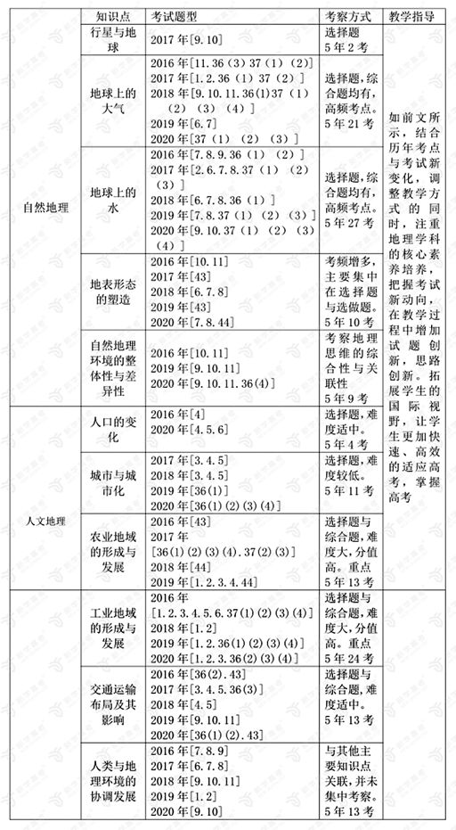 考点分布于考情分析