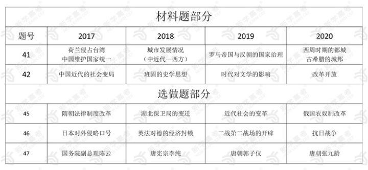 材料题考查趋势