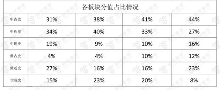 各版块分值占比