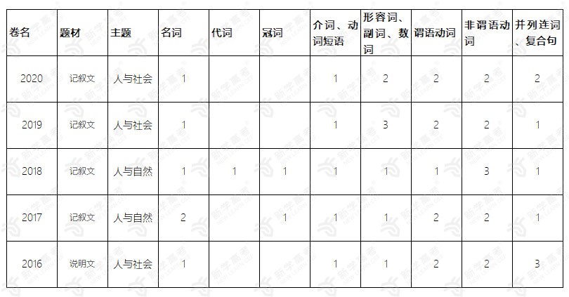 高考英语语法填空解题技巧