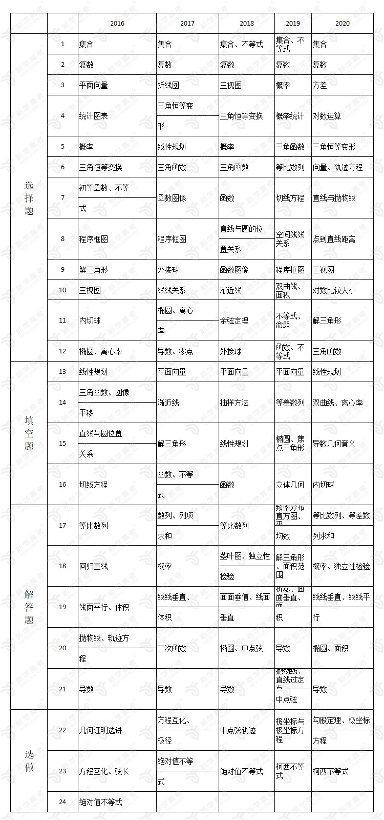 近五年全国高考Ⅲ卷（数学）大数据分析暨2021高考趋势预测