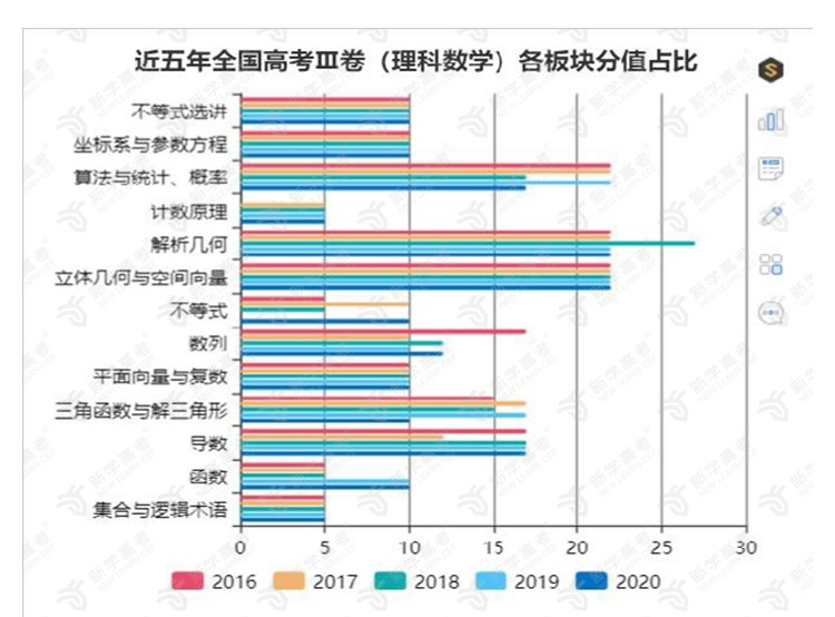 近五年全国高考Ⅲ卷（数学）大数据分析暨2021高考趋势预测