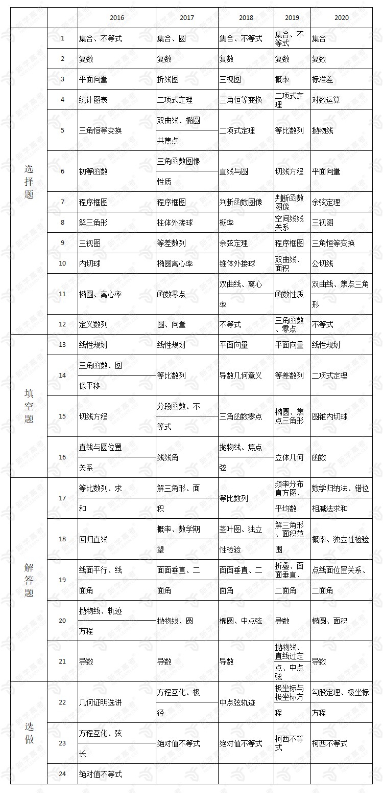 近五年全国高考Ⅲ卷（数学）大数据分析暨2021高考趋势预测