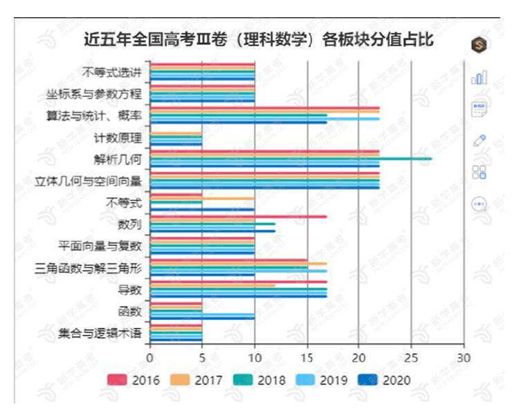 近五年全国高考Ⅲ卷（数学）大数据分析暨2021高考趋势预测