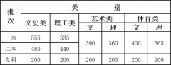 云南：2020年普通高校招生录取最低控制分