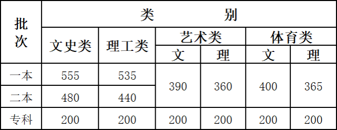 云南高考分数线