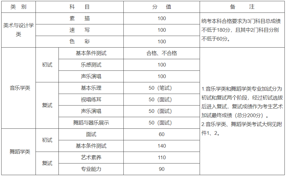 各专业分值