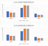 2021年高考全国卷甲卷数学试卷分析